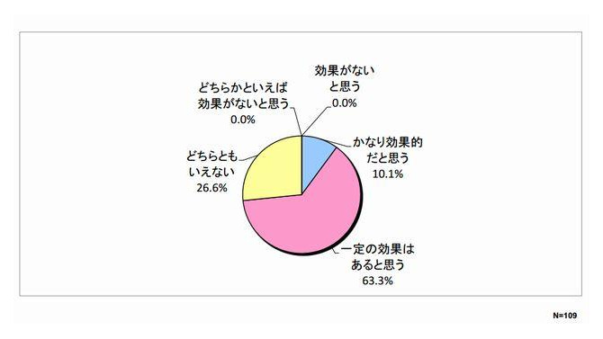 「ゲーミフィケーション」は学習上効果があると思うか