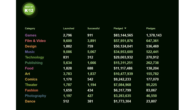 2012年度のゲーム分野におけるKickstarter累計出資金額は8300万ドル以上に