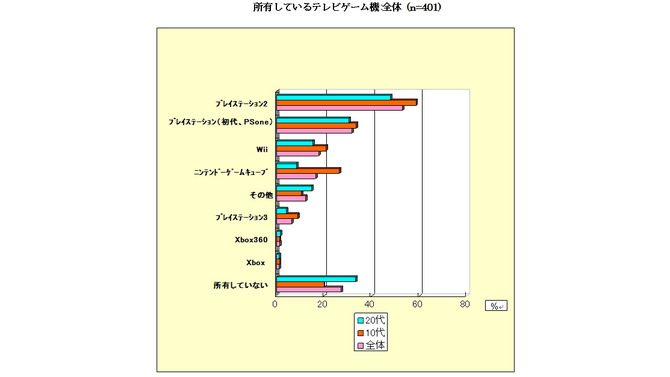 まだ遊ばれてるゲーム機はPS2が主流? ネットエイジアが家庭用ゲーム機についての調査