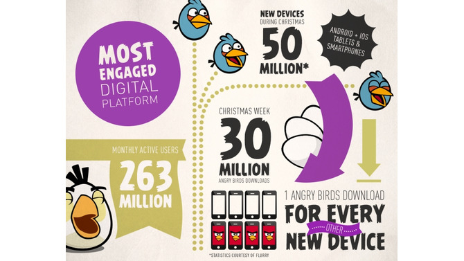 Rovio、『Angry Birds』ヒットにより世界各地での提携を強化 ― まずは社内人員を増強