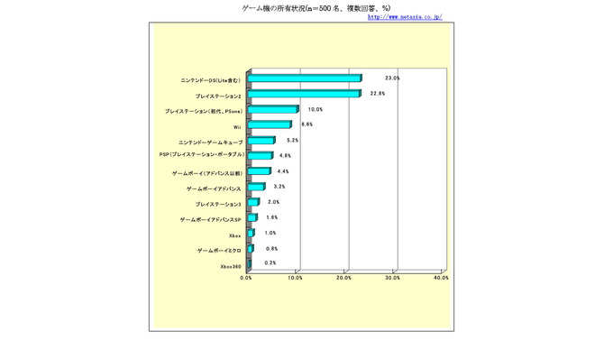 ゲームはシニアにとっても「意外に面白い」―調査結果