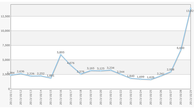「ガリガリ君」に関するツイート件数の時系列分析