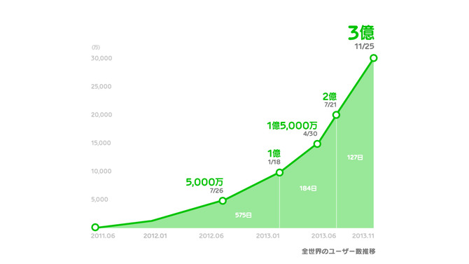 LINE登録ユーザー数の推移グラフ