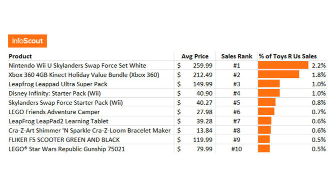 Wii U / Wii本体バンドルセット、ブラックフライデーの米国トイザらスで大健闘の売上をみせる