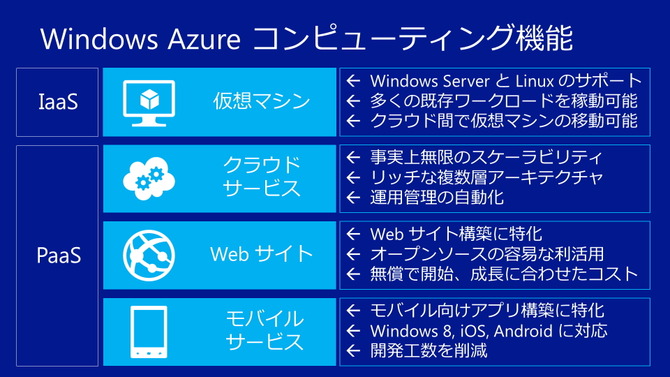 PasS/IaaSを組み合わせて提供している