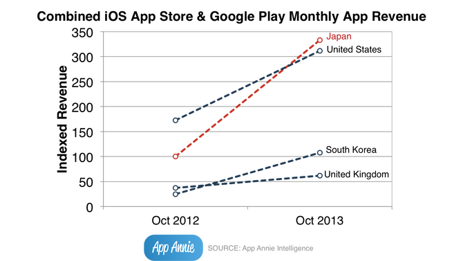 iOSとAndroidを合計した市場規模で米国を抜いて世界最大に