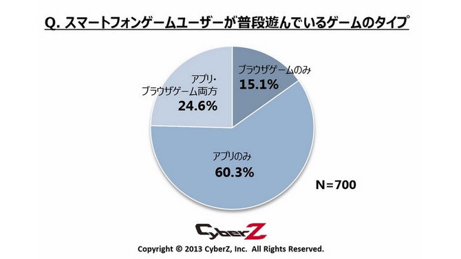 ふだん遊んでいるスマートフォンゲームのタイプ