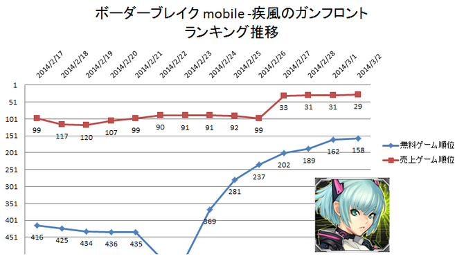 『ボーダーブレイク mobile －疾風のガンフロント－』のランキング推移