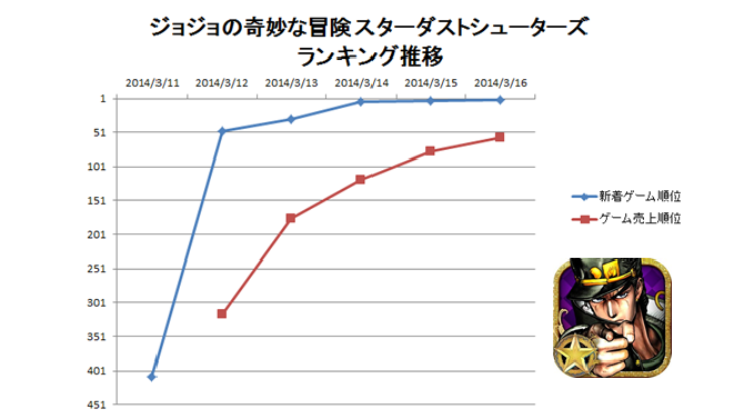 『ジョジョの奇妙な冒険 スターダストシューターズ』ランキング推移