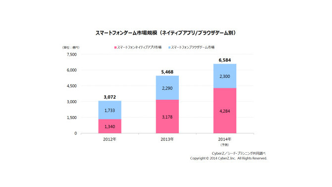 2013年のスマホゲーム市場規模は5,468億円　CyberZが市場動向調査を実施