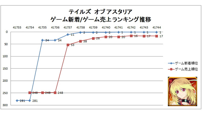 【スマホゲームマーケ部：ランキング・コメンタリー】Google Playゲーム新着/売上TOP50・・・『テイルズオブ アスタリア』の躍進に家庭用人気IP席巻の波を見る(4月15日)