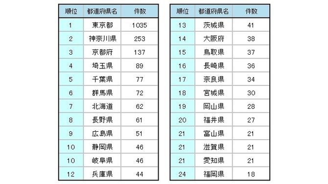 都道府県別スポット件数ランキング　1～24位