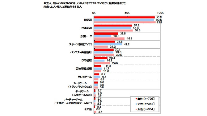 「友人・知人との家飲みでは、どのようなことをしているのか」グラフ　マルハニチロ調べ