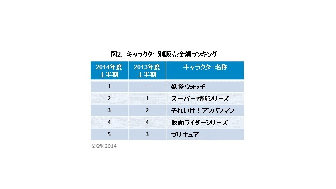 2014年上半期玩具販売は前年比7％増　「妖怪ウォッチ」がアンパンマン、プリキュア超える