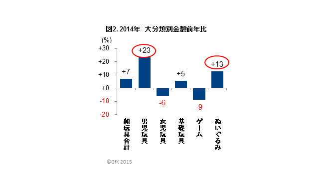 2014年大分類別金額前年比