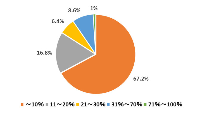 あなたが年間にかけるエンターテインメント費用は収入に対してどのくらいの割合ですか？
