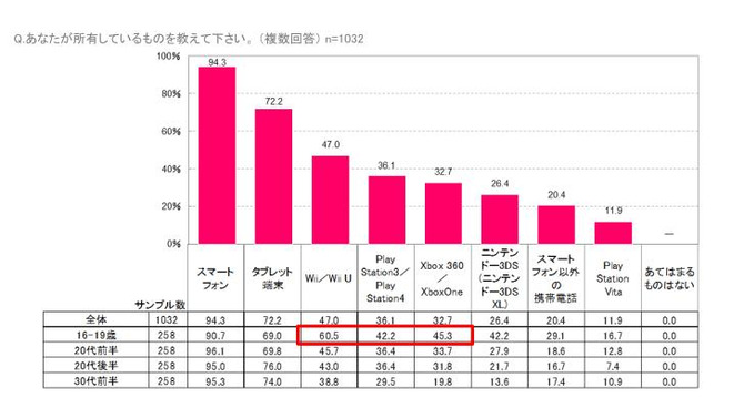 「米国女性のゲームプレイ事情」が明らかに、スマホ人気は日本と変わらず