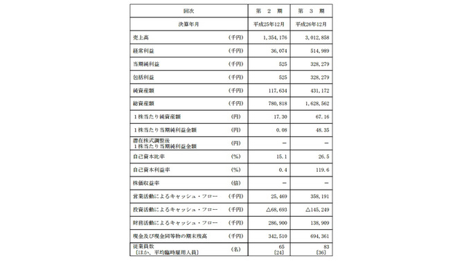 AppBank株式会社が東証マザーズに上場承認、アプリ情報メディアやストアを運営