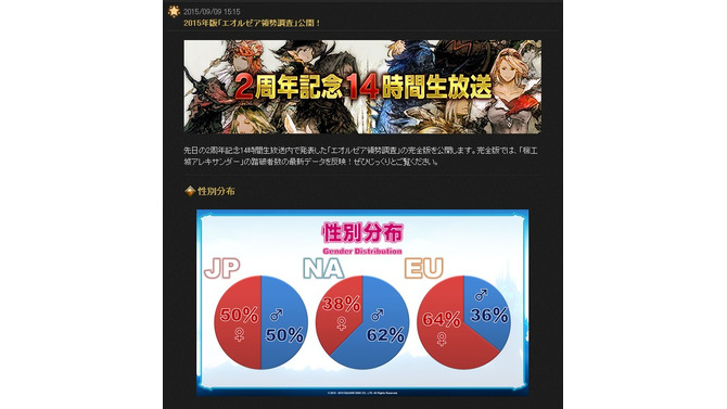 『FFXIV』“2015年版エオルゼア領勢調査”発表…総プレイ時間は約100億(約1100万年)、「よしだ」と叫んだ回数も集計