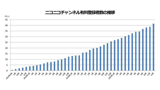 ニコニコチャンネル有料登録者数の推移