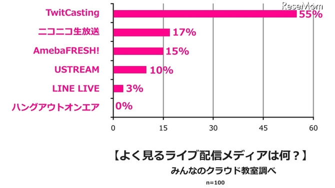 よく観るライブ配信メディアは？