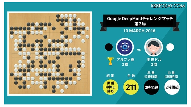 『Google DeepMindチャレンジマッチ』第2局の結果（Google Japan Blogより）