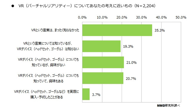 「VRに関する意識調査」認知度は45.4％で、購入・予約者は3.7％に…MMDLabo調べ