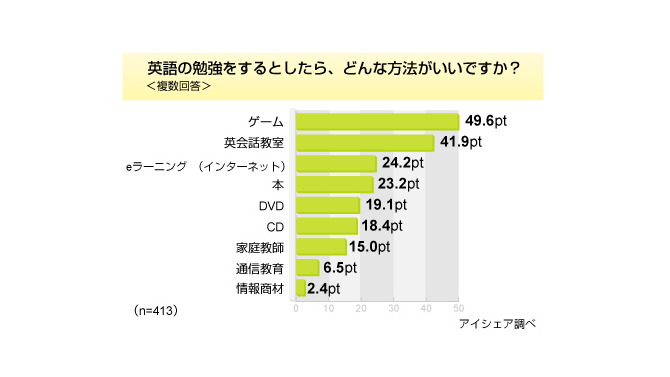英語はゲームで覚えたい―20代と30代の半数以上