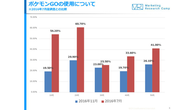 『ポケモンGO』20代の利用率が7月比で半減、全世代で割合が平均化…新ポケモン追加で3割以上が「半年以上の利用を継続」と回答