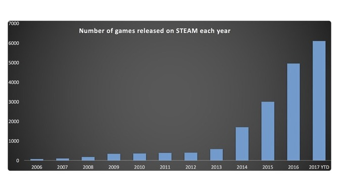 2017年にSteamで発売されたゲーム本数が6000本を突破、昨年から大幅増加