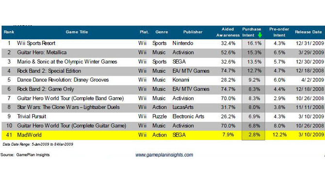 Wiiユーザーはゲームサイトをあまり重視していない−米調査結果