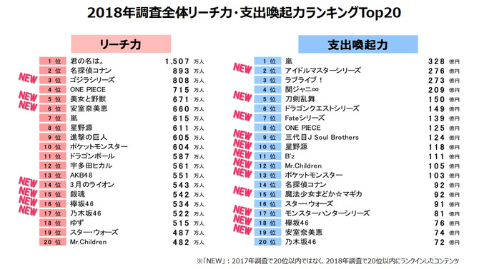 「コンテンツファン消費行動調査2018」を発表─ゲーム関連では『アイマス』や『ラブライブ』、『刀剣乱舞』などが上位に