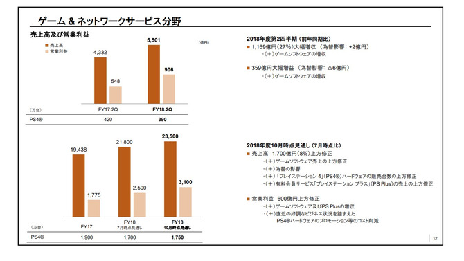 ソニー、2019年3月期 第2四半期決算を発表─ゲーム事業の売上高5,501億円、営業利益906億円と躍進！ 全体を力強く牽引