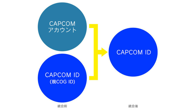 カプコン、「COG ID」の名称変更を発表─「CAPCOMアカウント」との将来的な統合に向けた準備のため