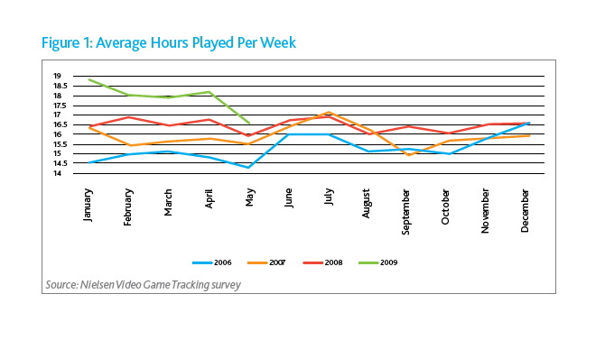 不況でゲームのプレイ時間が増加、中古ゲームの購入も過去最大に―ニールセン調査