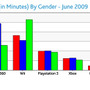 米国で最もアクティブなゲーム機は？－2009年上半期の調査結果