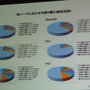 【CEDEC 2009】「安い、早い、美味い」カプコン流開発キーワード