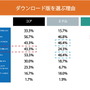 DL版ゲームを選ぶのは「安いから」、コア・ミドル層では「すぐプレイしたい」も理由に―購入動向調査の後編発表