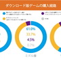 DL版ゲームを選ぶのは「安いから」、コア・ミドル層では「すぐプレイしたい」も理由に―購入動向調査の後編発表