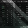 日本で最も視聴されているゲームランキング！『Apex』『VALORANT』を抑えた6月のトップは…？