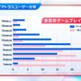 アトラスファンが“37,276時間”を費やす！ 4万人によるアンケ結果の統計が驚きの連続─ファン視点の「アトラスらしさ」とは？