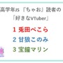 ホロライブ・兎田ぺこら、本当にキッズチャンネルだった…全国女子小学生へのアンケート「好きなVTuber」ランキングで第一位に