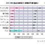 2015年の製品別裸眼3D搭載率予測（国内） 2015年の製品別裸眼3D搭載率予測（国内）