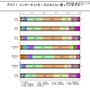 インターネットを1日どれくらい使っていますか？ インターネットを1日どれくらい使っていますか？