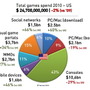 家庭用ゲーム機市場は-29%の大幅減・・・業界の趨勢の分かる調査結果