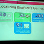 【GDC2011】ビジネスに重要なのは愛だろ、愛！BioWareにおけるローカライズプロセスについて