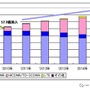 世界の携帯電話加入数予測（単位：万台） 世界の携帯電話加入数予測（単位：万台）