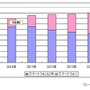 世界のスマートフォン販売台数（単年、単位：万台） 世界のスマートフォン販売台数（単年、単位：万台）