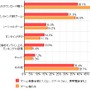 ゲームが出来る端末を通して利用するインターネットサービス