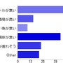 購入まで至らない理由